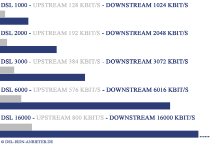 DSL Geschwindigkeiten